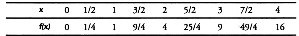 There Is An Area A Bounded By The Curve Fx X2 And Gauthmath