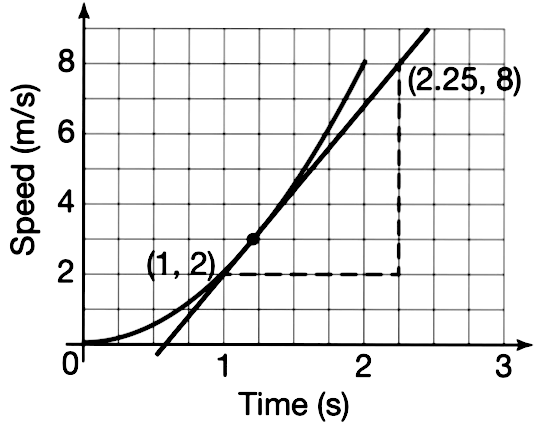 Solved: The speed-time graph shows information about a runner during ...