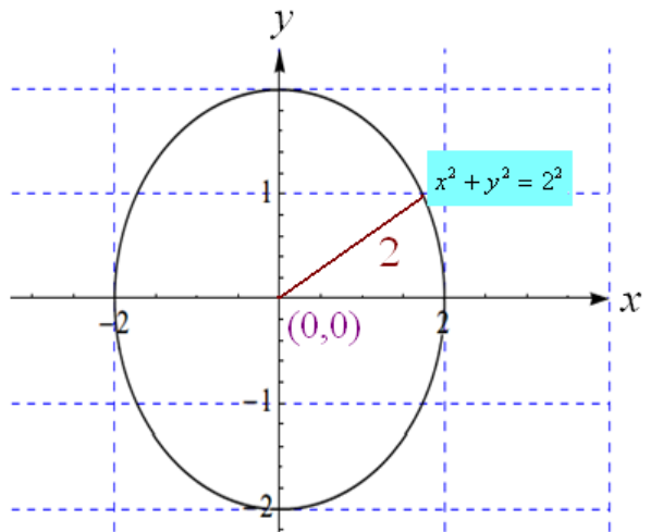Identify The Center And Radius Of The Circle And Sketch The Circle Dfrac X 2 4 Dfrac Y 2 4 1 0 Snapsolve Identify The Center And Radius Of The Circle And Sketch The Circle Dfrac X 2 4 Dfrac Y 2 4 1 0 Snapsolve