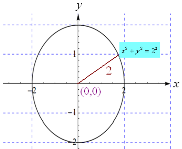 Identify The Center And Radius Of The Circle And Sketch The Circle Dfrac X 2 4 Dfrac Y 2 4 1 0 Snapsolve