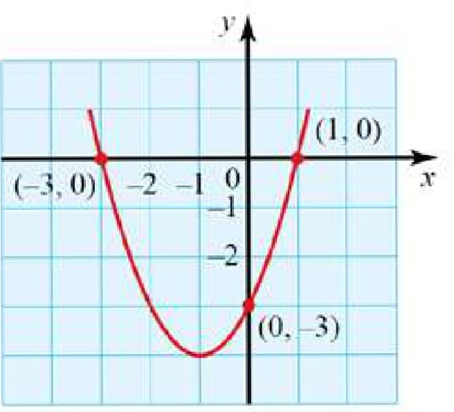 Sketch The Graph Of Y X 2 2x 3 Marking On The Coordinates Of The Points Where The Curve Crosses The Axes Snapsolve