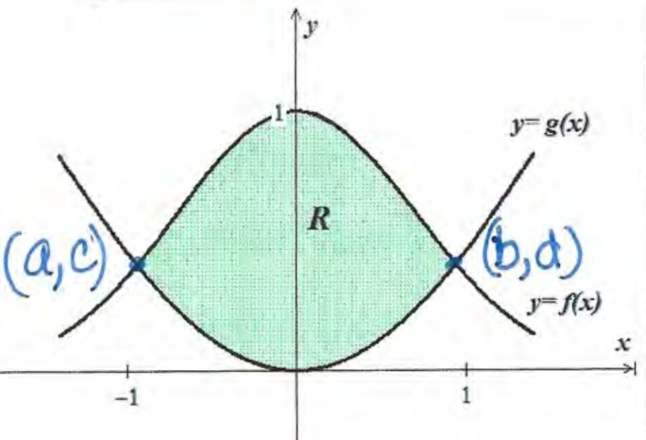 Solved: Region (R), shown at right, is bounded by (f(x)=e^(-x^2)) and ...