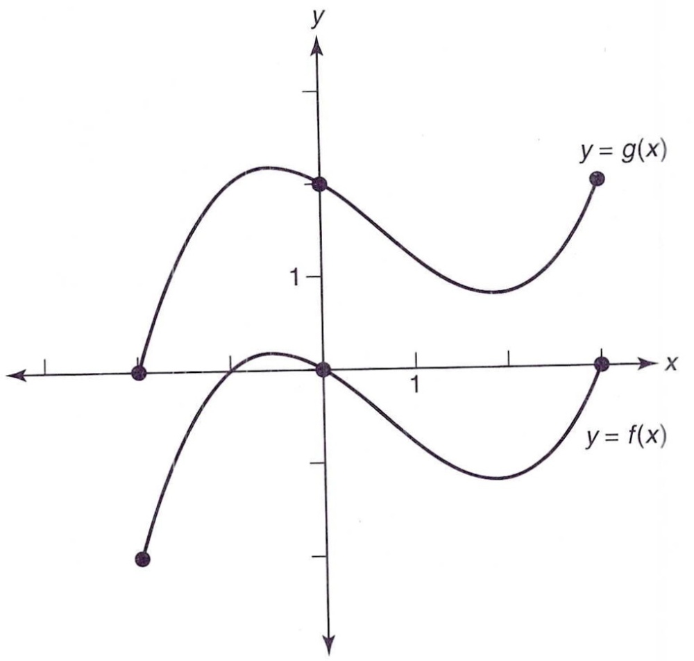 The Graphs Of Functions F And G Are Shown Above For 2 Leqslant X Leqslant3 Which Of The Following Could Express G In Terms Of F A G X F X 2 B G X F X 2 C G X F X 2 D G X F X 2 E G X F X 2 2