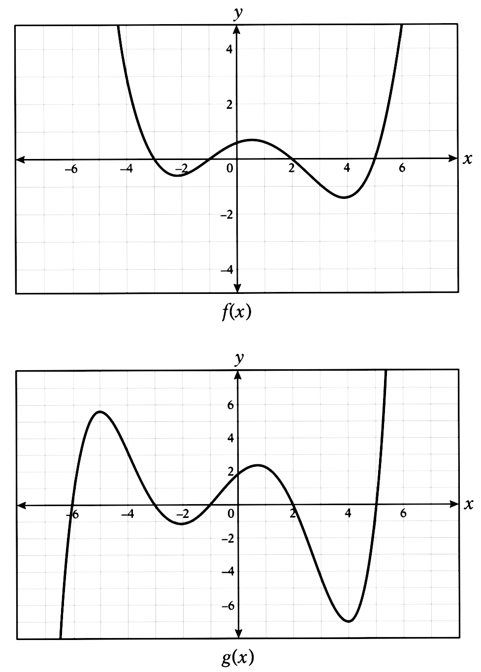 The Graphs Of F X And G X Are Shown Below What Is The Value Of G F 5 A 1 B Dfrac 1 2 C 0 D Dfrac 1 2 E 2 Snapsolve