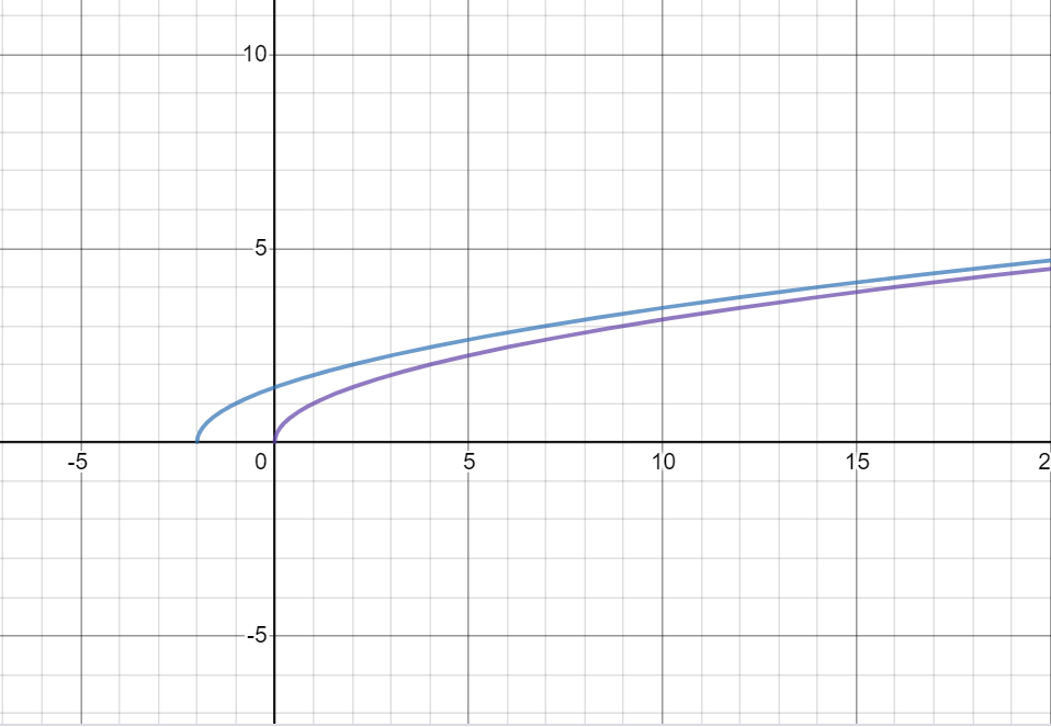 On A Single Sheet Of Graph Paper Or Using Graphing Software Draw The Curves With Equations Y Sqrt X And Y Sqrt X 2 For 0leq Xleqslant Snapsolve