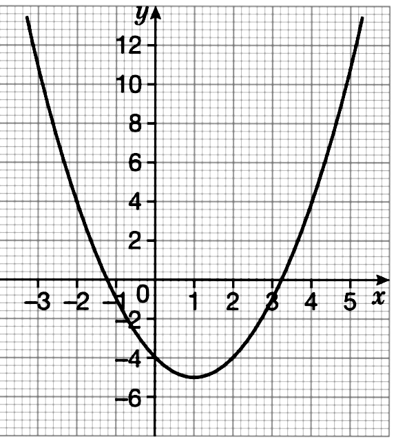 Part Of The Graph Of Y X2 2x 4 Is Shown On The Gri Gauthmath