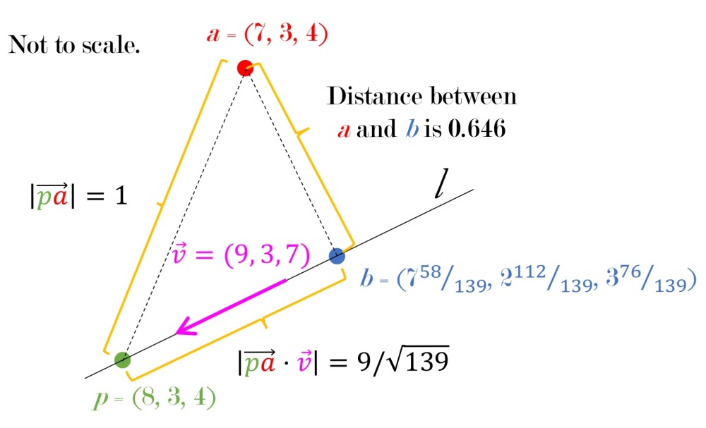Solved: Find the point (b) on the line that is closest to (a). The ...