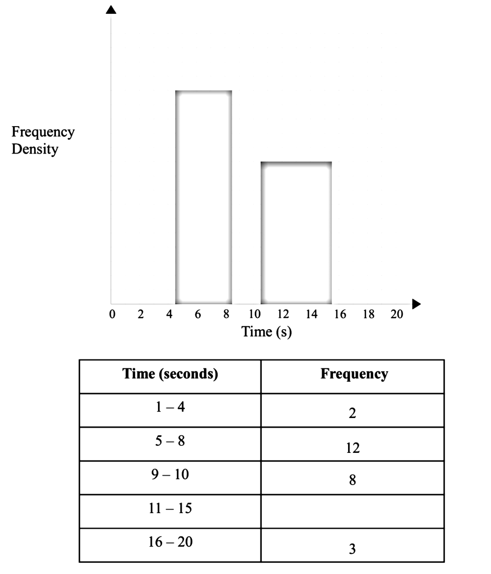 Solved The partially completed histogram and the partially completed