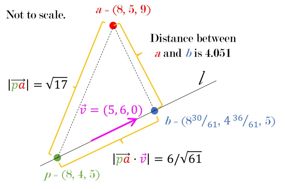 Solved: Find the point (b) on the line that is closest to (a). The ...
