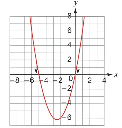 Use This Graph Of Y X2 5x To Find Approximate Solu Gauthmath