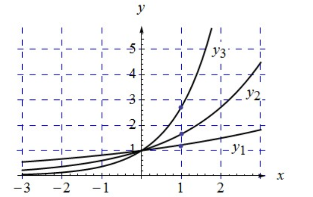 Identify The Graphs Of Y 1 E 0 2x Y 2 E 0 5x And Y 3 E X In The Figure Describe The Effect On The Graph Of Y E Kx When K 0 Is Changed Snapsolve Identify The Graphs Of Y 1 E 0 2x Y 2 E 0 5x And Y 3 E X In The Figure Describe The Effect On The Graph Of Y E Kx When K 0 Is Changed Snapsolve