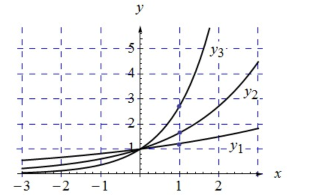 Identify The Graphs Of Y 1 E 0 2x Y 2 E 0 5x And Y 3 E X In The Figure Describe The Effect On The Graph Of Y E Kx When K 0 Is Changed Snapsolve