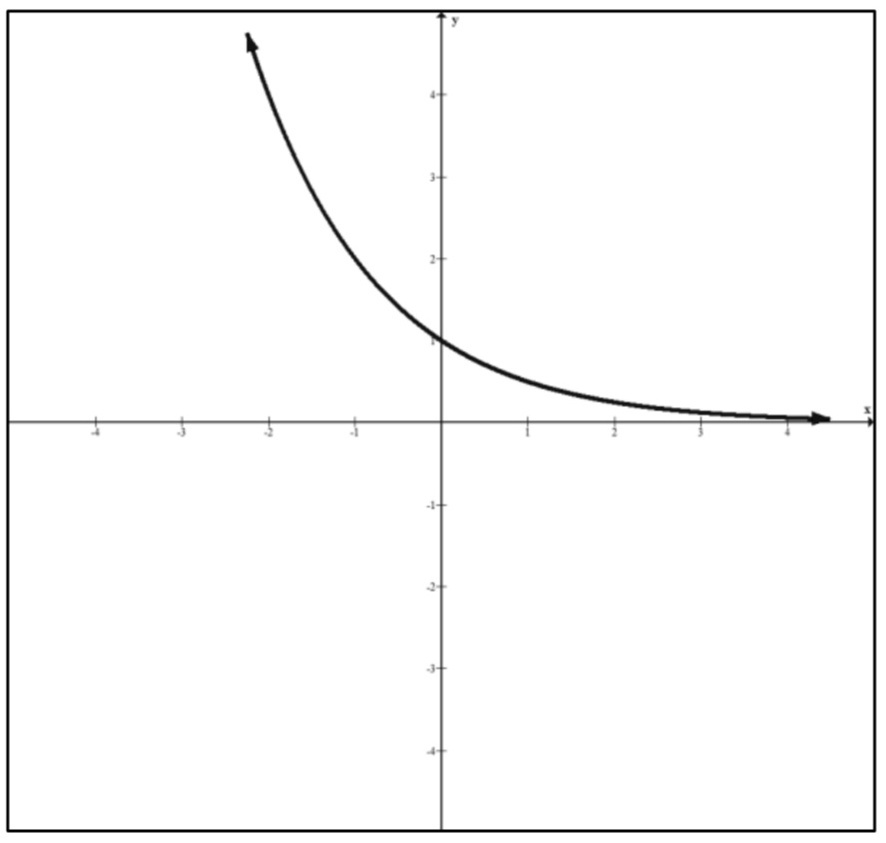 Exponential Functions Have The Form Fleft Xright Bx Where B 0 And Bneq 1 Using The Definition Above The Domain Of An Exponential Function Is The Set Of All Real Numbers The Range Is The