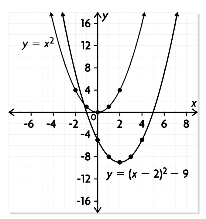 Write The Quadratic Relation Y X2 4x 5 In Vertex F Gauthmath