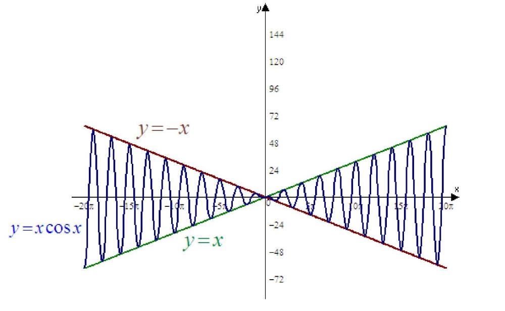Graph The Three Functions On A Common Screen How Are The Graphs Related Y X Y X Y Xcos X Snapsolve Graph The Three Functions On A Common Screen How Are The Graphs Related Y X Y X Y Xcos X Snapsolve