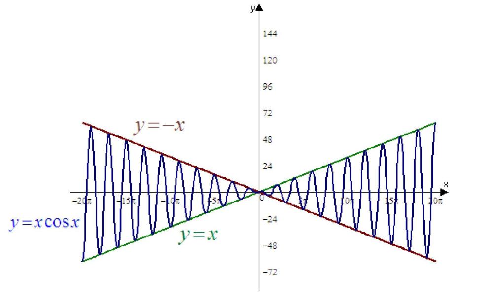 Graph The Three Functions On A Common Screen How Are The Graphs Related Y X Y X Y Xcos X Snapsolve