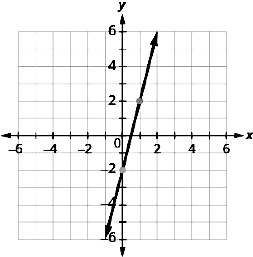 Graph The Line Of The Equation Y 4x 2 Using Its Slope And Y Intercept Snapsolve