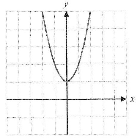 The Graph Above Is A Parabola Whose Equation Is Y Ax 2 B If Y Ax 2 B Were Drawn On The Same Graph How Many X Intercepts Would The Resulting Graph Have A