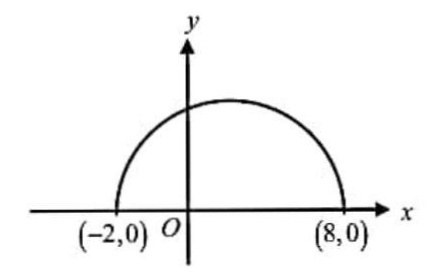 Solved: The graph of a semicircle is shown in the (xy)-plane above ...
