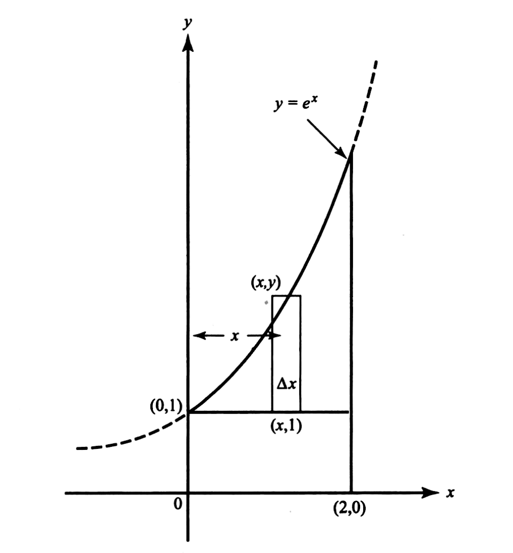 Solved: The region bounded by (y=e^x), (y=1), and (x=2) is rotated ...