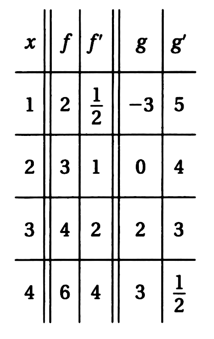 Solved: The table shows the values of differentiable functions (f) and ...