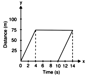 The graph given below is the distance-time t of an object.      Find the speed of the object during first four seconds of its journey?