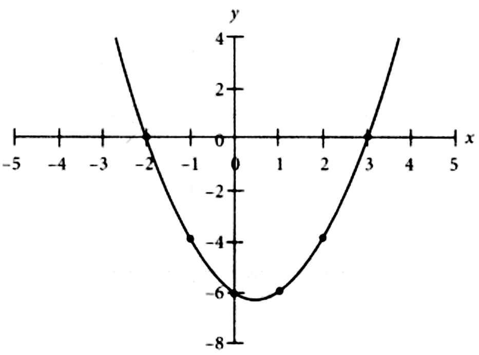 solved-which-of-the-following-quadratic-equations-is-represented-in