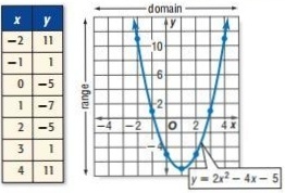 Use A Table Of Values To Graph Y 2x 2 4x 5 What Are The Domain And Range Of This Function Snapsolve