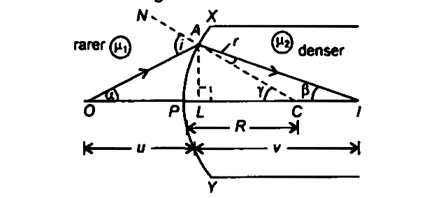 With The Help Of A Suitable Ray Diagram Derive A Relation Between The Object Distance U Image Distance V And Radius Of Curvature R For A Convex Spherical Surface When A Ray