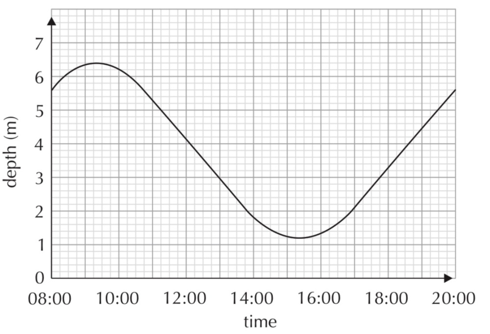 the-graph-shows-the-depth-of-water-in-a-harbour-be-gauthmath