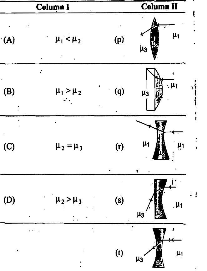 Two Transparent Media Of Refractive Indices Mu 1 And Mu 3 Have A Solid Lens Shaped Transparent Material Of Refractive Index Mu 2 Between Them As Shown In Figures In Column Ii