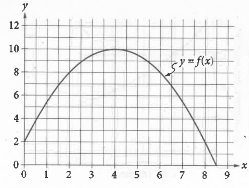 The Graph Of The Function F Defined By F X Dfrac 1 2 X 4 2 10 Is Shown In The Xy Plane Above If The Function G Not Shown Is Defined By G X X 10 What Is One Possible Value Of