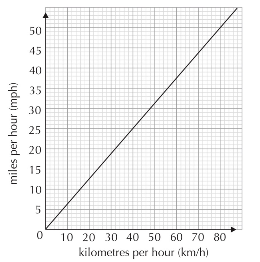 25 kmh to mph (25 kilometers per hour to miles per hour)