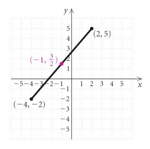 Solved: Find the midpoint of the segment whose endpoints are ((-4,-2 ...