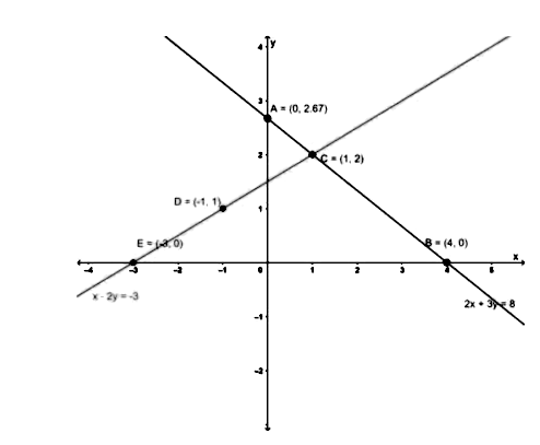 Solve The Following System Of Equations Graphically Also Find The Points Where The Lines Intersect X Axis I X 2y 3 2x Y 4 Ii 2x 3y 8 X 2y 3 Iii X 2y 5 2x 3y 4 Iv X Y 1 0 4x 3y 24 V X 2y 1 X 2y Vi X 2y 1 X 2y 7 Snapsolve