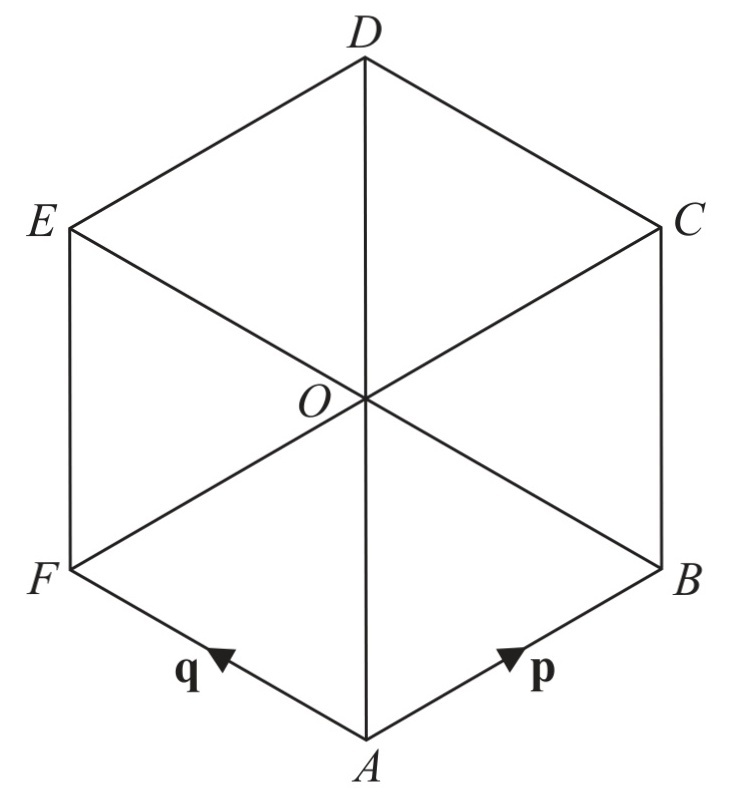 Solved (ABCDEF) is a regular hexagon, centre (O). (vector AB=p) and (vector AF=q). Given that Solved (ABCDEF) is a regular hexagon, centre (O). (vector AB=p) and (vector AF=q). Given that