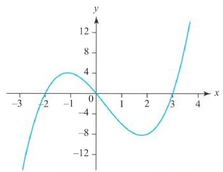 The Graph Of Y F X Is Shown Sketch The Graphs Of Y F 2x Snapsolve