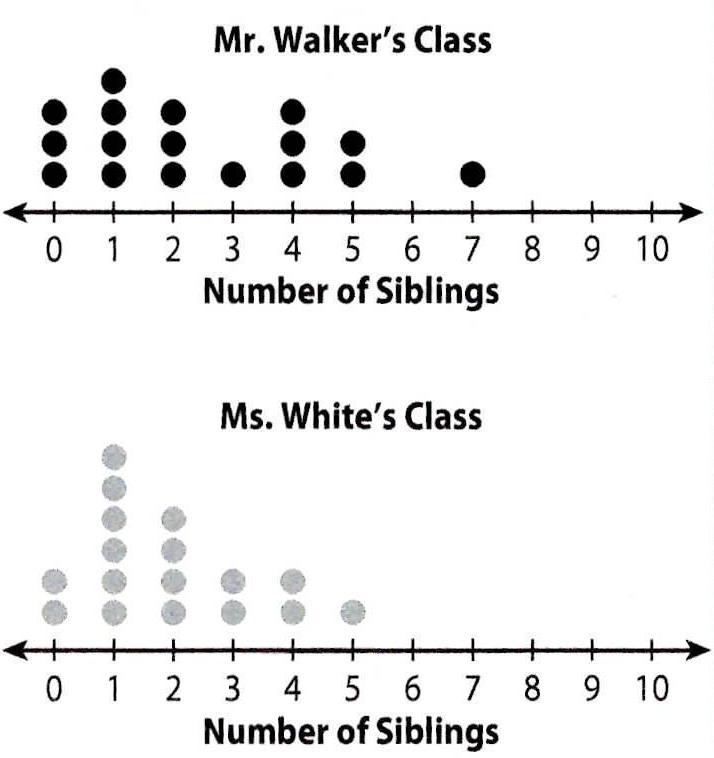 Solved Use The Dot Plots Representing The Number Of Siblings Of solved-use-the-dot-plots-representing-the-number-of-siblings-of