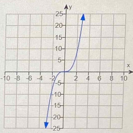 Determine The Intervals Of The Domain Over Which The Function Is Continuous Select The Correct Choice Below And If Necessary Fill In The Answer Box To Complete Your Choice A The Function Is