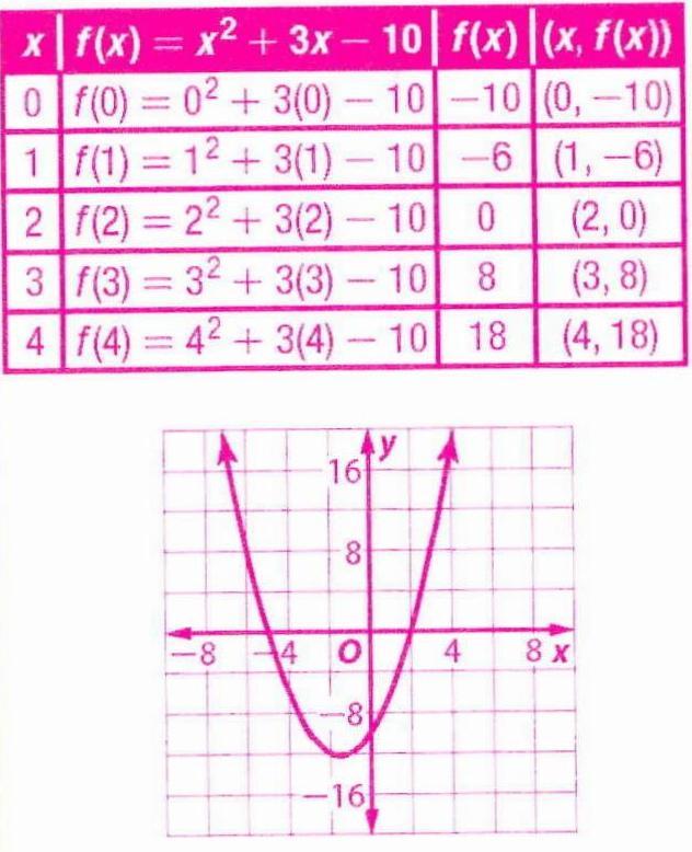 Graph F X X 2 3x 10 By Making A Table Of Values Snapsolve