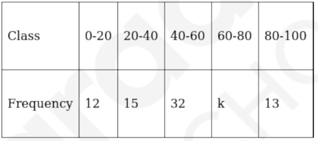 Question: The arithmetic mean of the following frequency distribution is 53. Find the value of k.
