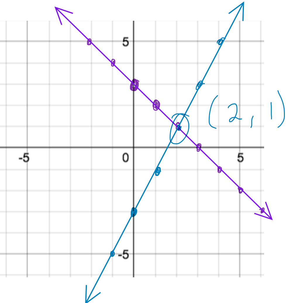 Solve The System Both Graphically And By Using Substitution Y X 3 Y 2x 3 Snapsolve