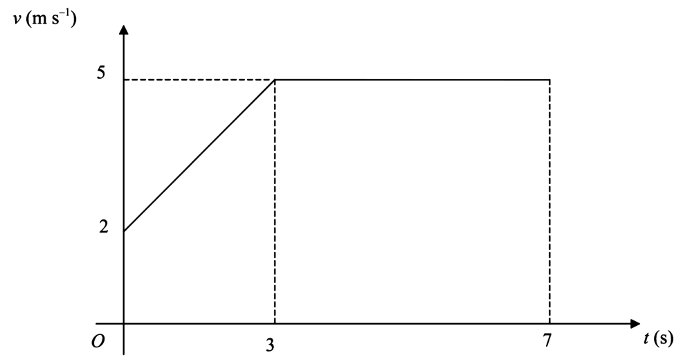 Solved: Below is the sketch of a speed time graph for a cyclist moving ...