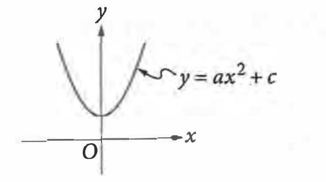 The Vertex Of The Parabola In The Xy Plane Above Is 0 C Which Of The Following Is True About The Parabola With The Equation Y A X B 2 C A The Vertex Is