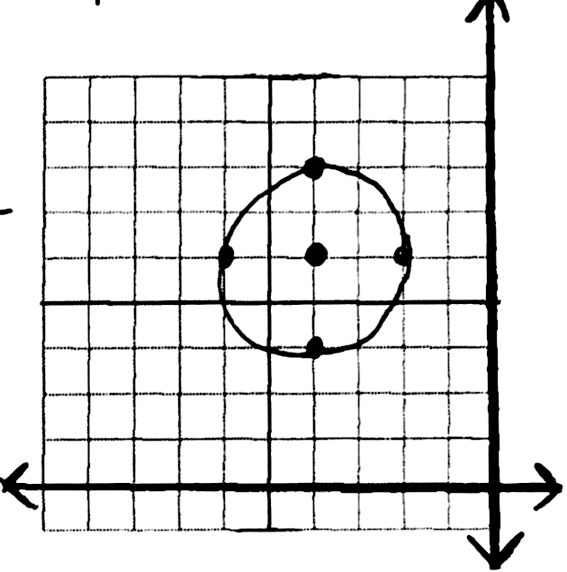 Solved Put the following circles into standard form, then identify the