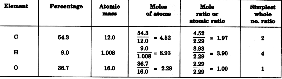 Butyric Acid Contains Only C H And O 4 24 Mg Sample Of Butyric Acid Is Completely Burnt It Gives8 45 Mg Of Carbon Dioxide And 3 46 Mg Of Water What Is The Mass Percentage Of Each