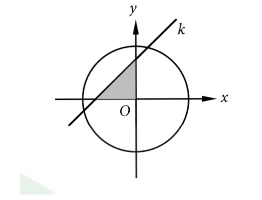 In The Xy Plane Line K Has An X Intercept Of 3 0 And A Y Intercept Of 0 3 And The Circle With Center O Has Radius 4 What Fraction Of The Area Of The Circles