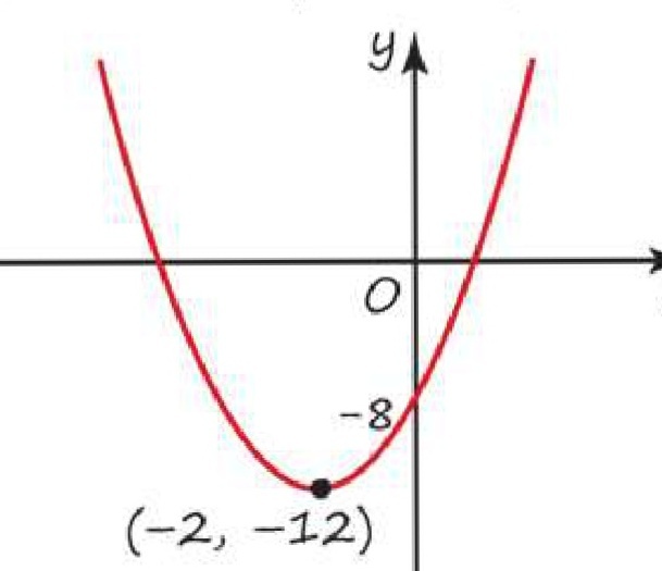 Find The Equation Of The Line Of Symmetry And The Coordinates Of The Turning Point For The Following Curves And Sketch Their Graphs Including The Line Of Symmetry Y X 2 4x 8 Snapsolve