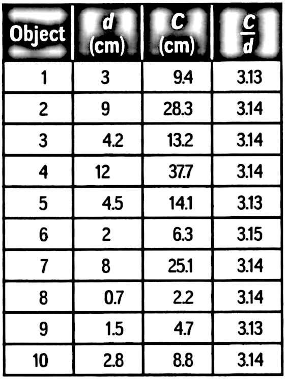 Solved Collect and measure the diameter and circumference of ten round