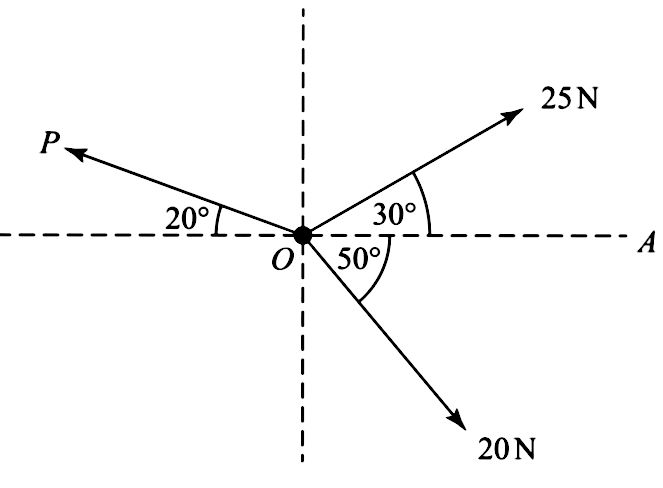 Solved: The diagram shows three forces acting on an object at a point ...